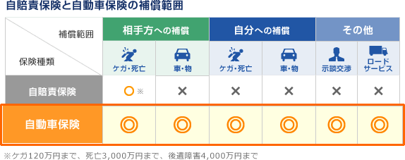 自賠責保険と任意保険は何が違うのか?